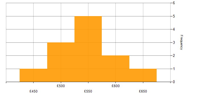 Daily rate histogram for Decision-Making in West Yorkshire