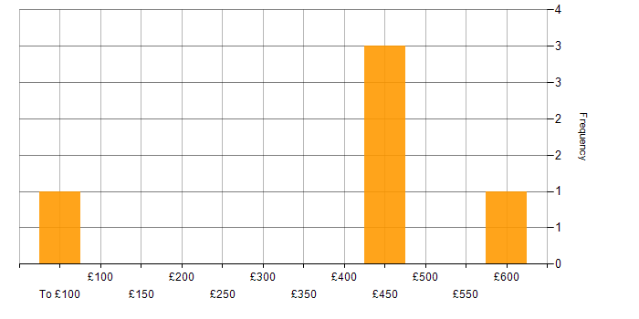 Daily rate histogram for Delivery Manager in West Yorkshire