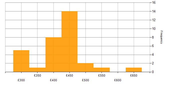 Daily rate histogram for DevOps Engineer in West Yorkshire