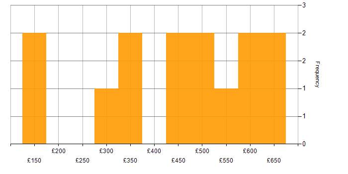 Daily rate histogram for DNS in West Yorkshire
