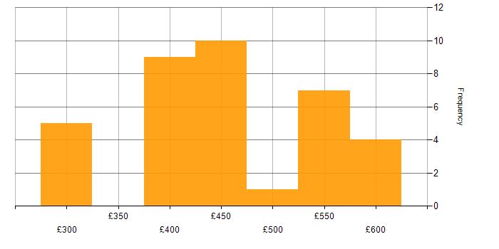 Daily rate histogram for Docker in West Yorkshire