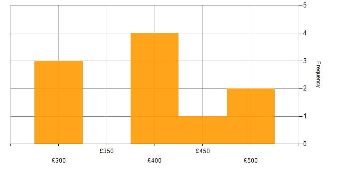 Daily rate histogram for .NET Core in West Yorkshire
