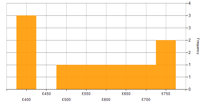 Daily rate histogram for Entra ID in West Yorkshire
