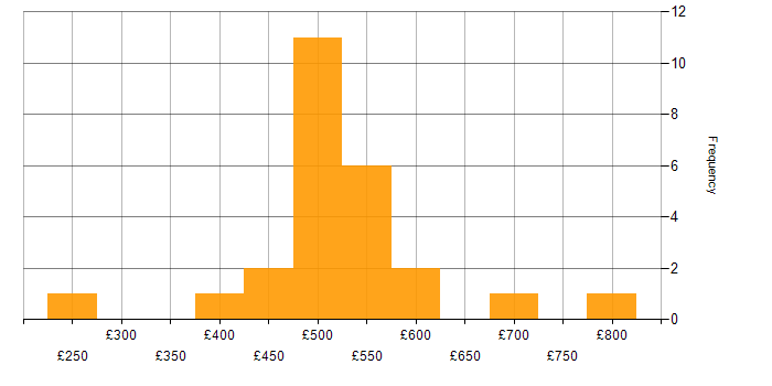 Daily rate histogram for ERP in West Yorkshire