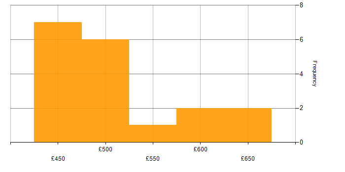 Daily rate histogram for F5 in West Yorkshire