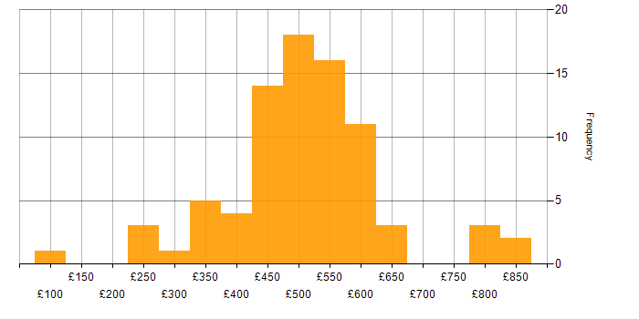 Daily rate histogram for Finance in West Yorkshire