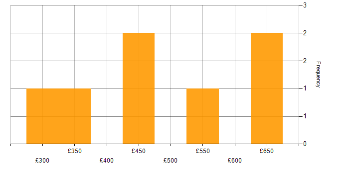 Daily rate histogram for Full Stack Developer in West Yorkshire
