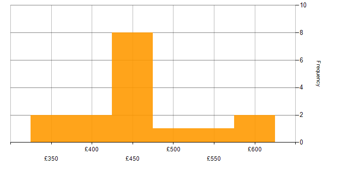 Daily rate histogram for Git in West Yorkshire