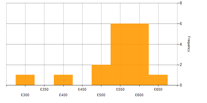 Daily rate histogram for GitHub in West Yorkshire