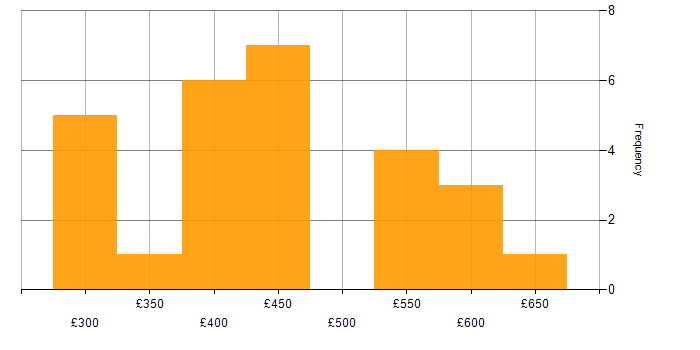 Daily rate histogram for Infrastructure as Code in West Yorkshire
