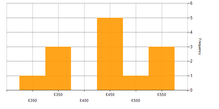 Daily rate histogram for Infrastructure Engineer in West Yorkshire