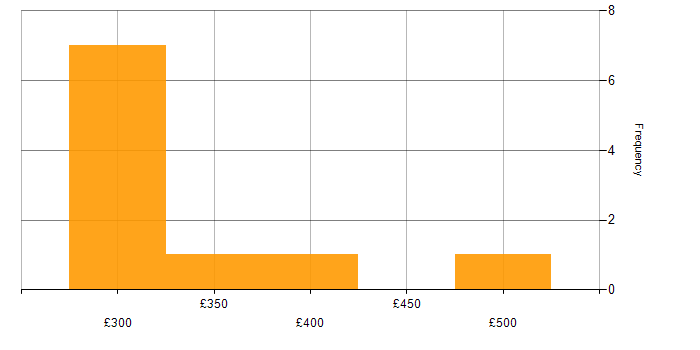 Daily rate histogram for iOS Development in West Yorkshire
