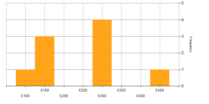 Daily rate histogram for IT Engineer in West Yorkshire