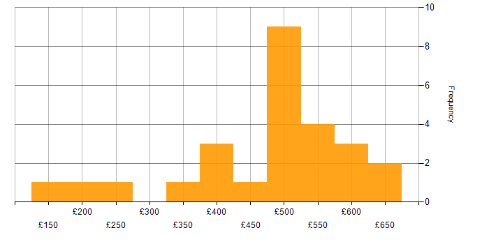 Daily rate histogram for ITIL in West Yorkshire