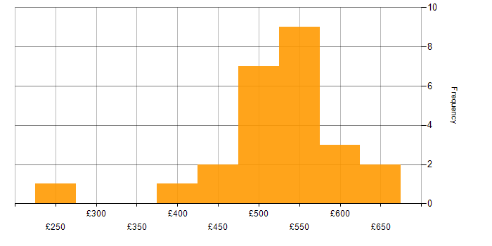 Daily rate histogram for ITSM in West Yorkshire