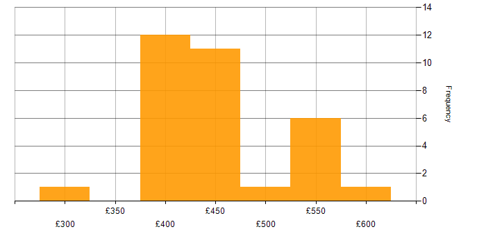 Daily rate histogram for Jenkins in West Yorkshire