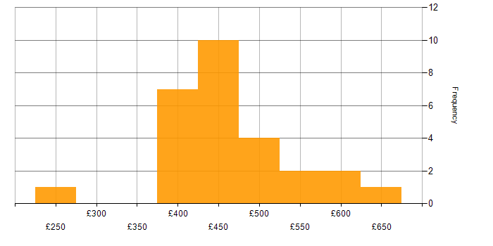 Daily rate histogram for JIRA in West Yorkshire