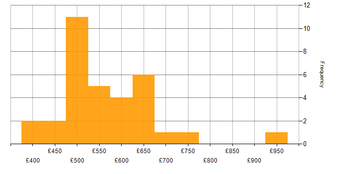 Daily rate histogram for Lead in West Yorkshire