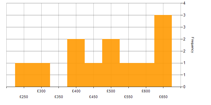 Daily rate histogram for Legal in West Yorkshire