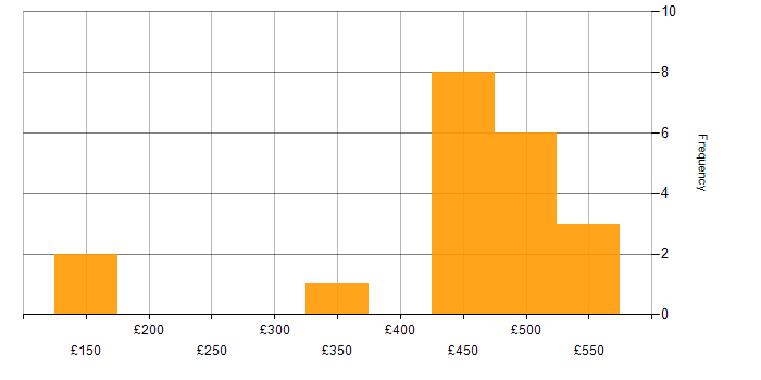 Daily rate histogram for Manufacturing in West Yorkshire