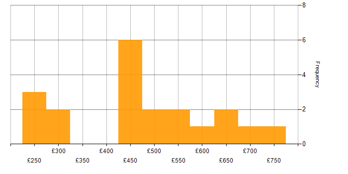 Daily rate histogram for Mentoring in West Yorkshire