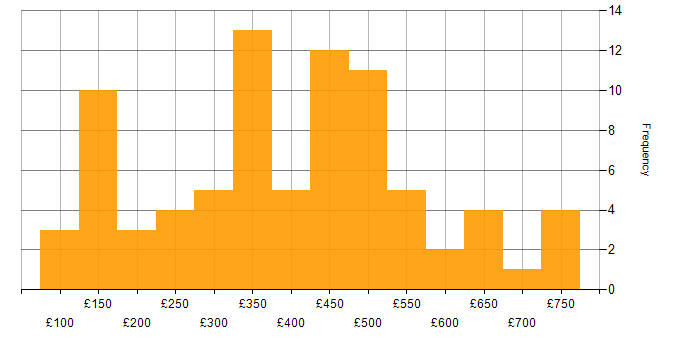 Daily rate histogram for Microsoft in West Yorkshire