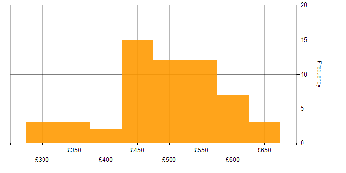 Daily rate histogram for Migration in West Yorkshire