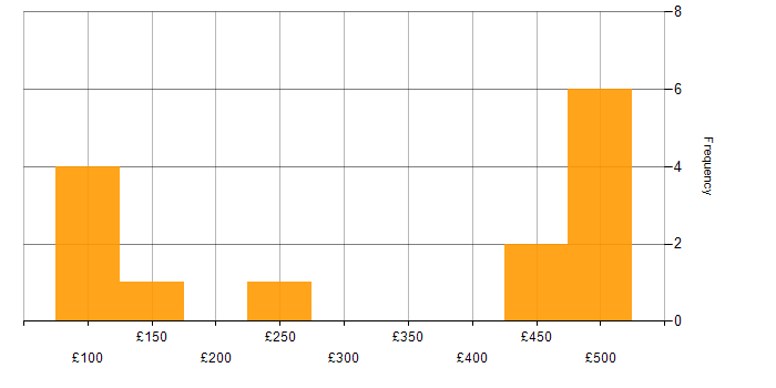 Daily rate histogram for Microsoft Office in West Yorkshire