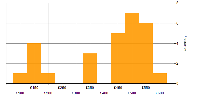 Daily rate histogram for NHS in West Yorkshire