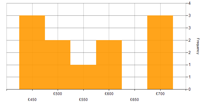 Daily rate histogram for Oracle in West Yorkshire