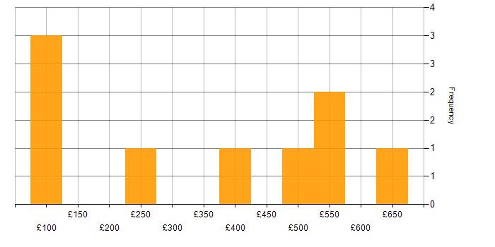 Daily rate histogram for Organisational Skills in West Yorkshire