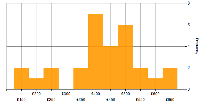 Daily rate histogram for Power BI in West Yorkshire