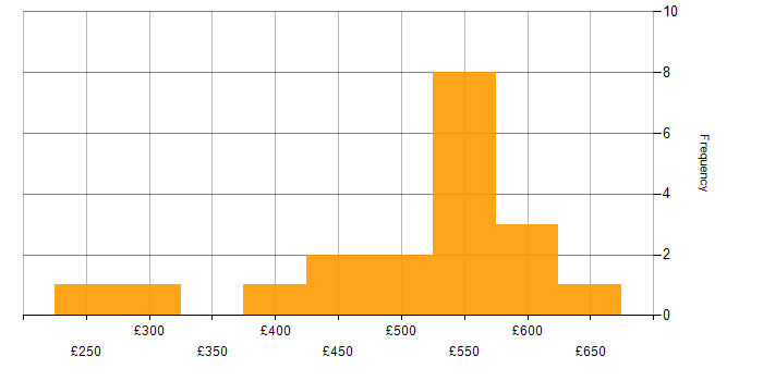 Daily rate histogram for Product Ownership in West Yorkshire
