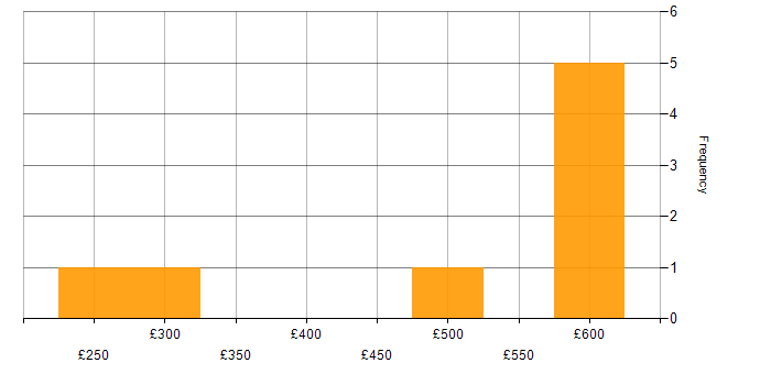 Daily rate histogram for Prototyping in West Yorkshire