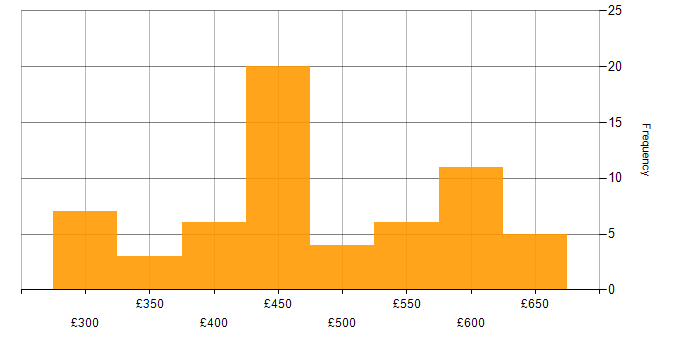 Daily rate histogram for Python in West Yorkshire