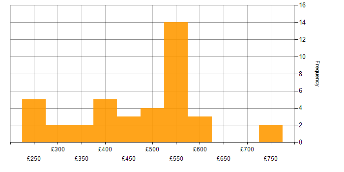 Daily rate histogram for QA in West Yorkshire