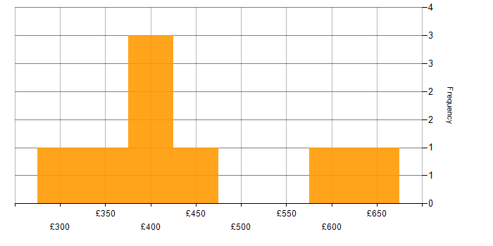 Daily rate histogram for React in West Yorkshire