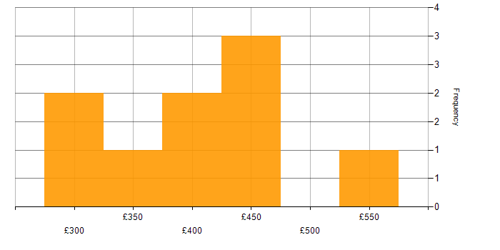 Daily rate histogram for React Developer in West Yorkshire