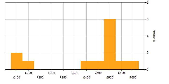 Daily rate histogram for Relational Database in West Yorkshire