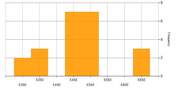 Daily rate histogram for Requirements Gathering in West Yorkshire