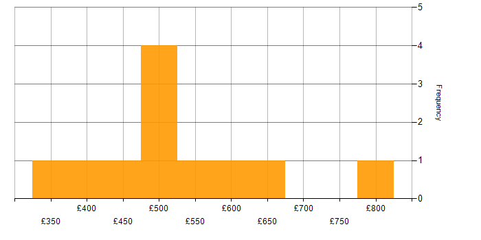 Daily rate histogram for SaaS in West Yorkshire