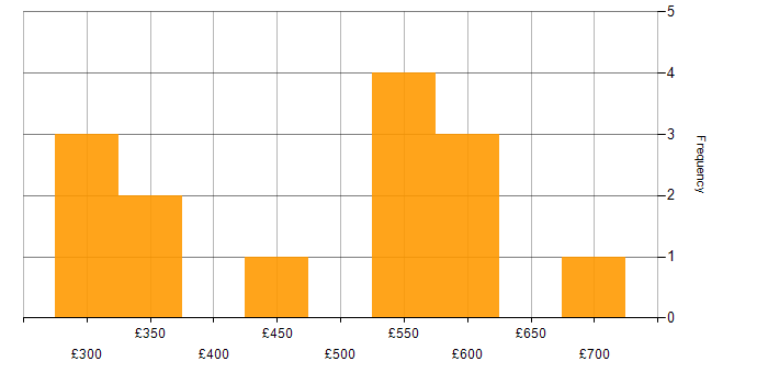 Daily rate histogram for SAP S/4HANA in West Yorkshire
