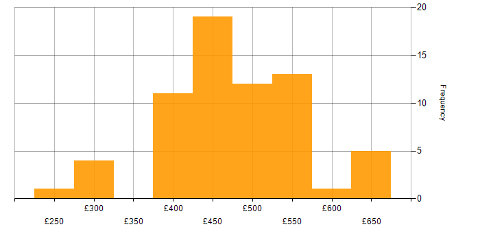 Daily rate histogram for SC Cleared in West Yorkshire