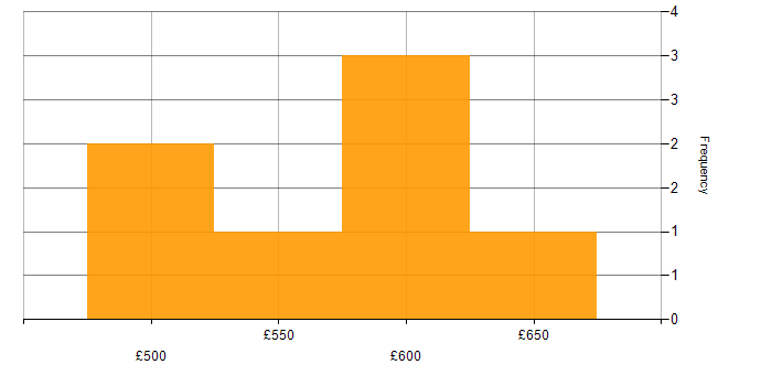 Daily rate histogram for Scaled Agile Framework in West Yorkshire