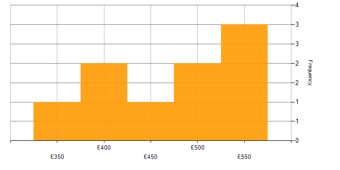 Daily rate histogram for Selenium in West Yorkshire