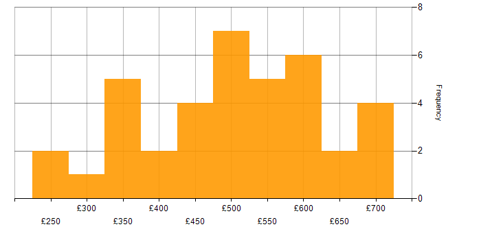 Daily rate histogram for Senior in West Yorkshire