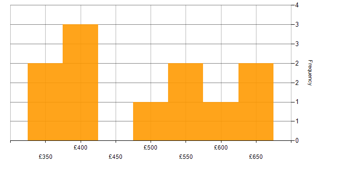 Daily rate histogram for Senior Developer in West Yorkshire
