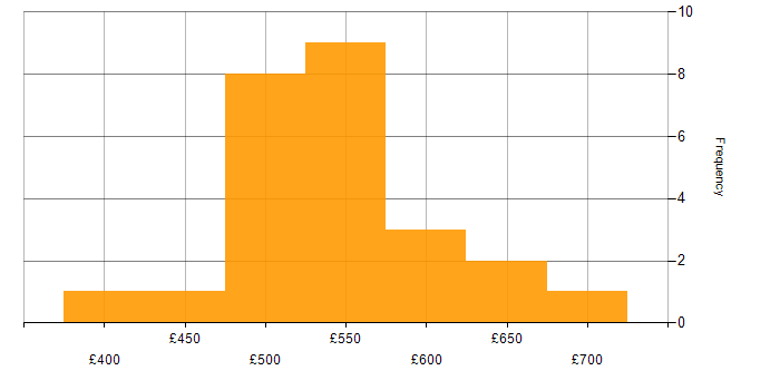 Daily rate histogram for Service Delivery in West Yorkshire
