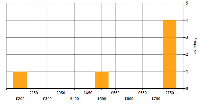 Daily rate histogram for SharePoint in West Yorkshire