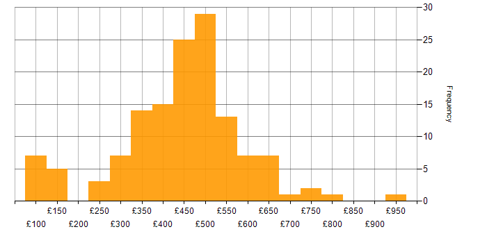 Daily rate histogram for Social Skills in West Yorkshire
